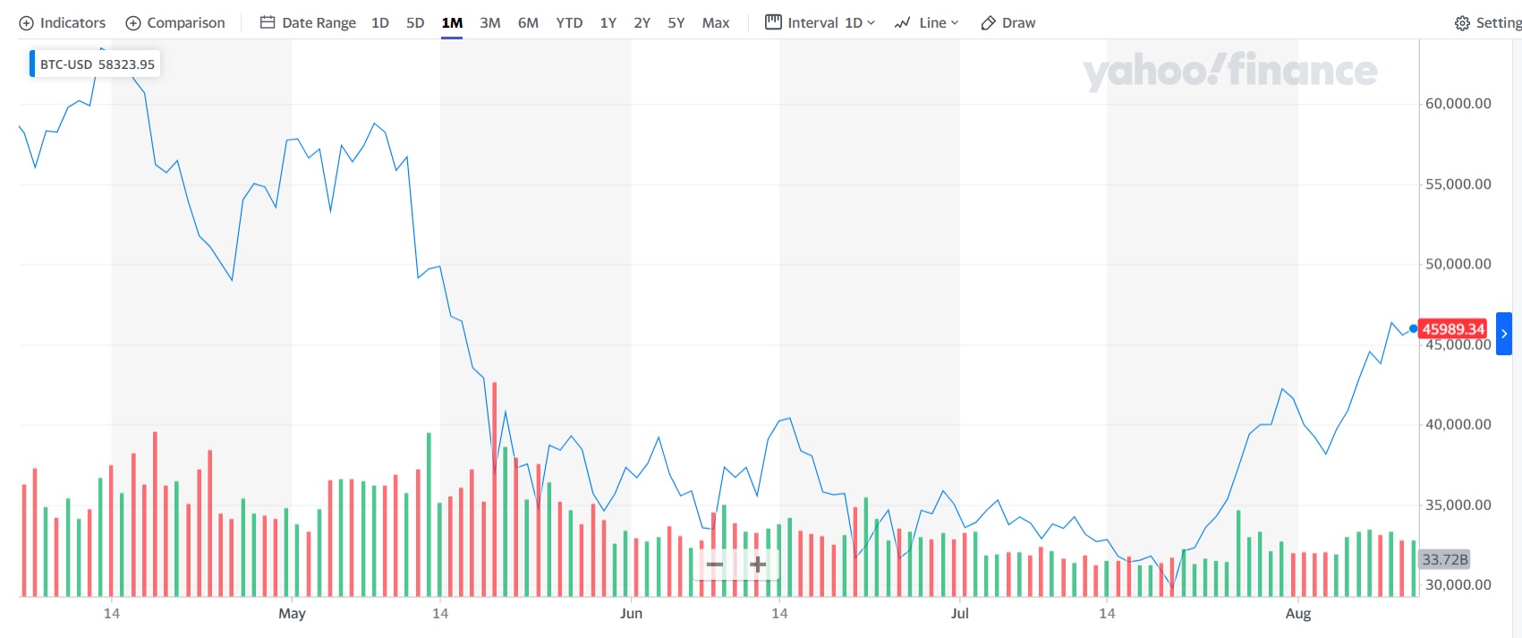 Bitcoin Exchange Rates for September