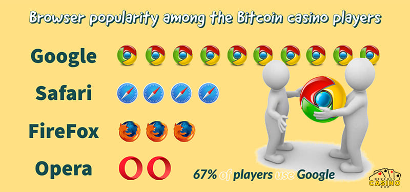 browser popularity among casino players