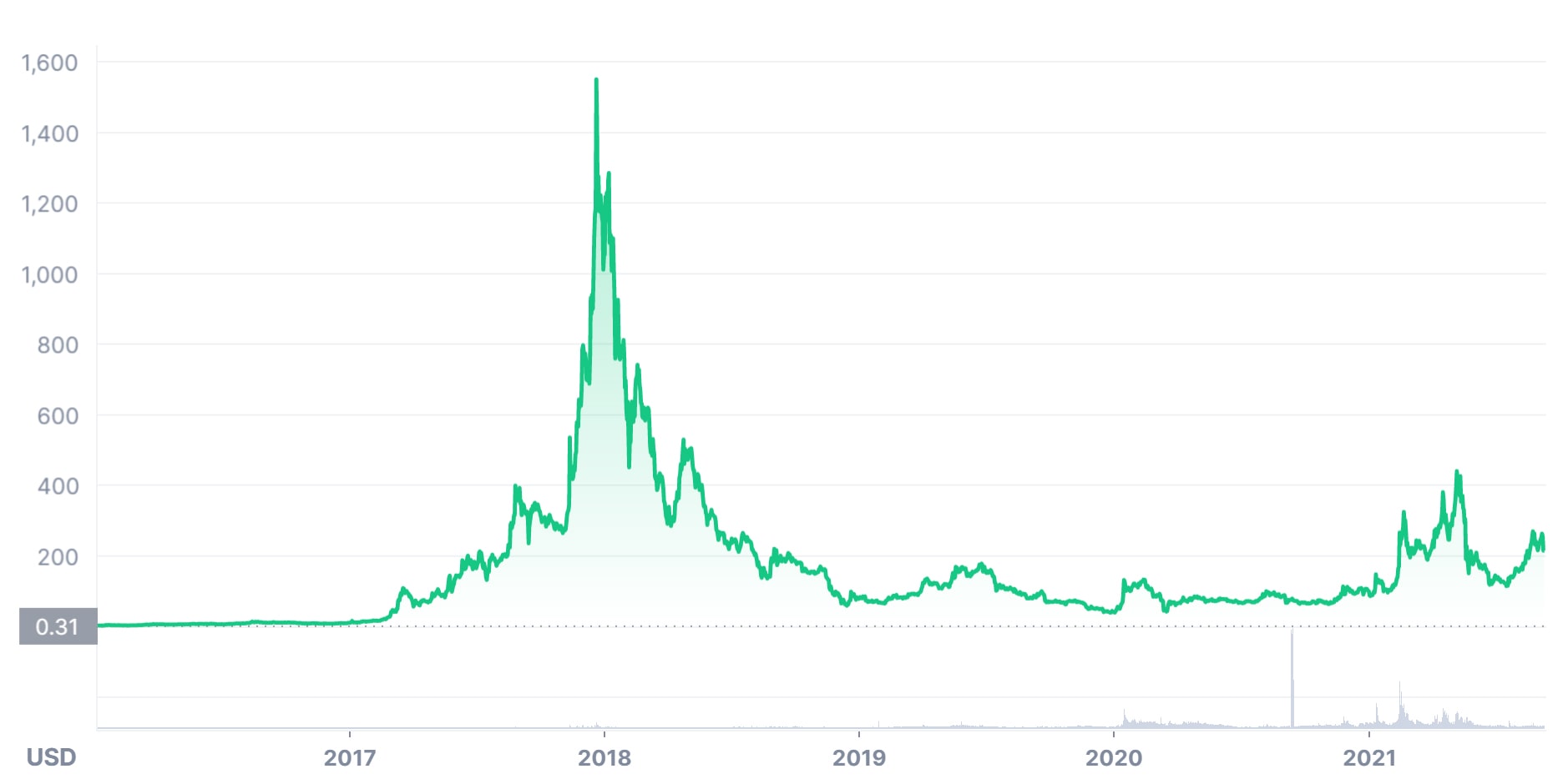 DASH USD price graph