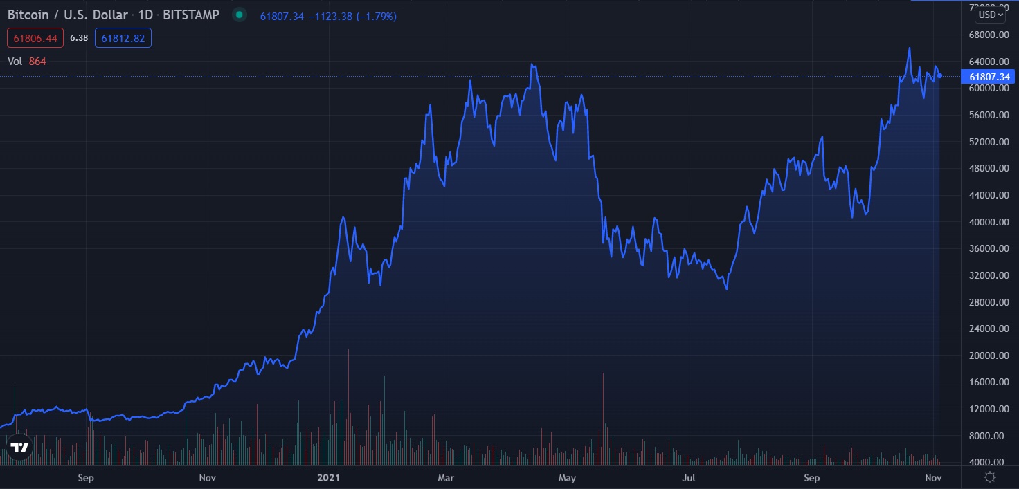 Bitcoin graph 11/23/2021