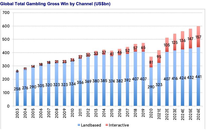 Global total gambling gross win