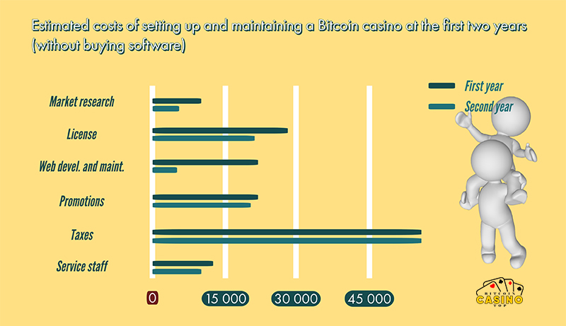 Bitcoin casino annual costs graph