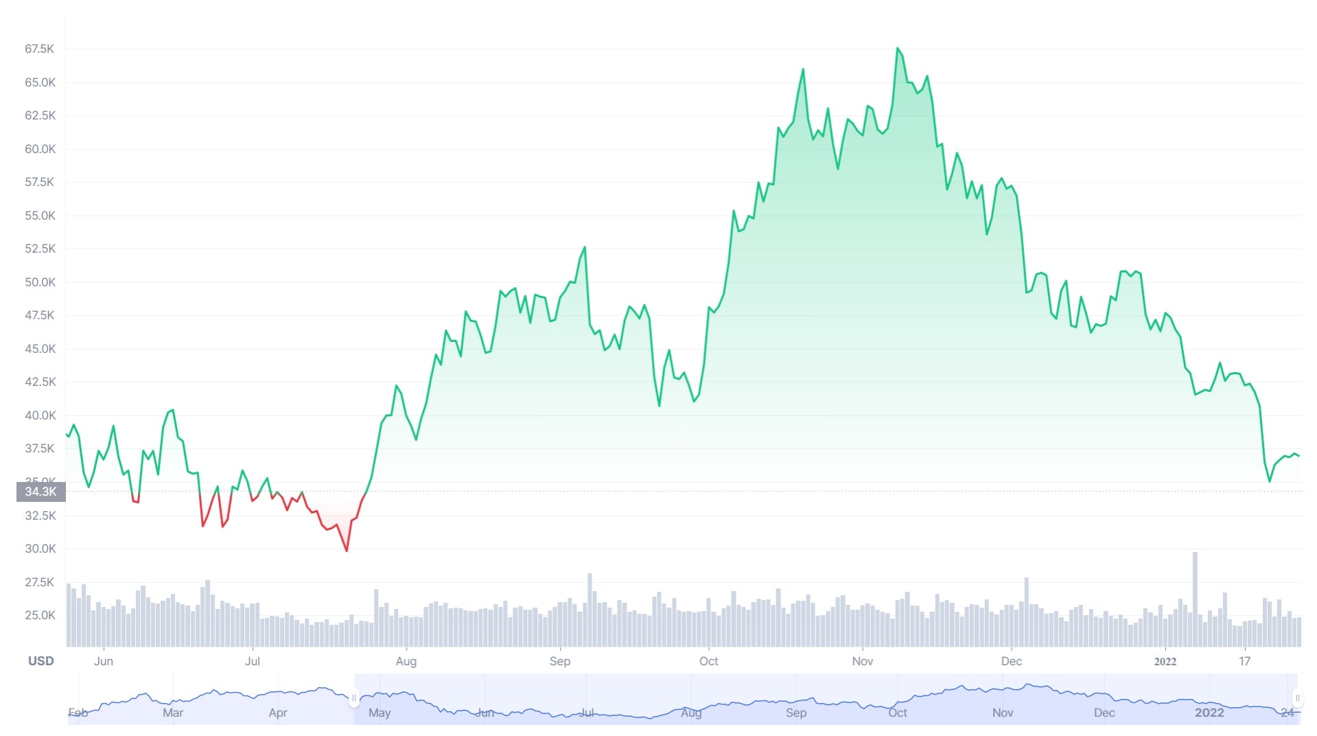 Bitcoin graph 2022/01/28