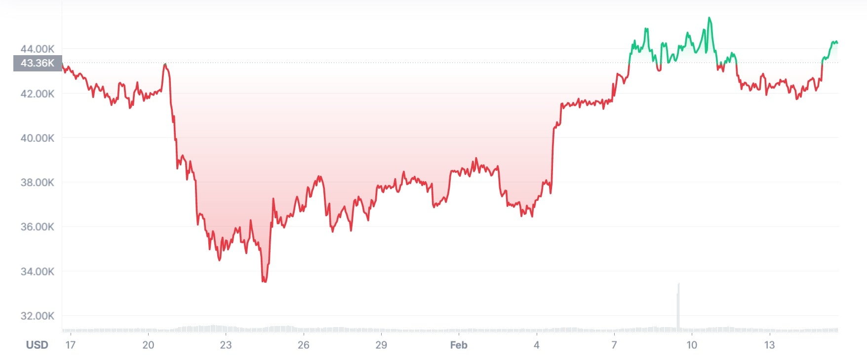 Bitcoin graph 2022/02/15