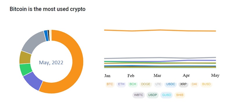 bitcoin most used crypto