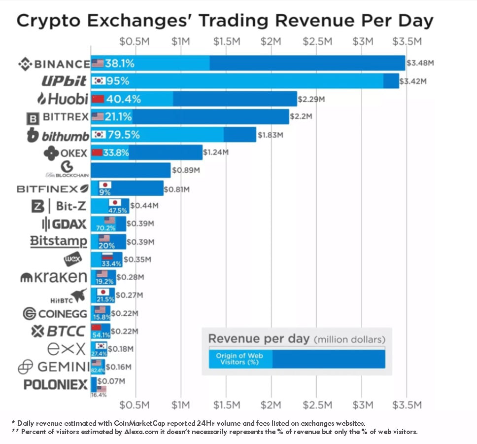 crypto exchanges trading revenue per day