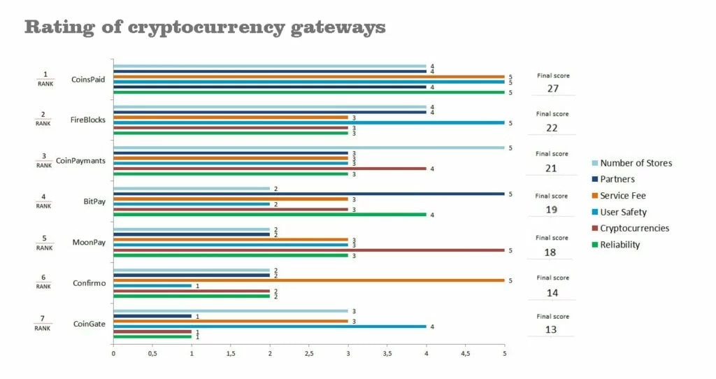 rating of cryptocurrency gateways