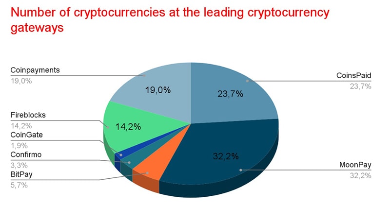 number of cryptocurrencies at the leading cryptocurrency gateways
