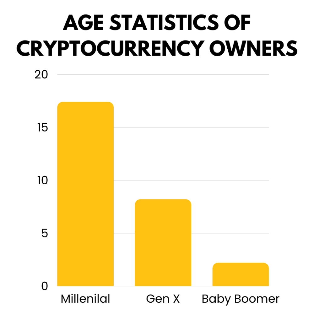 age of cryptocurrency owners