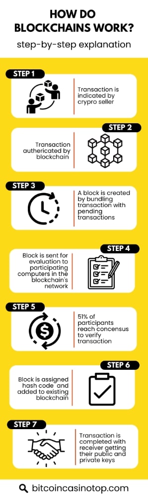 step by step explanation of how blockchain works