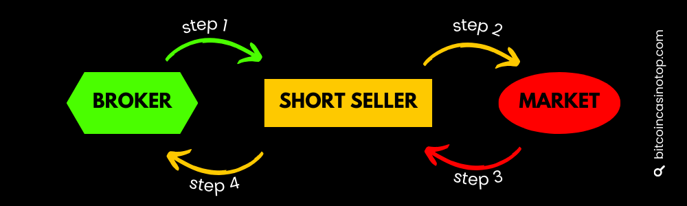 infographic of short-selling stocks that applies to cryptocurrencies as well