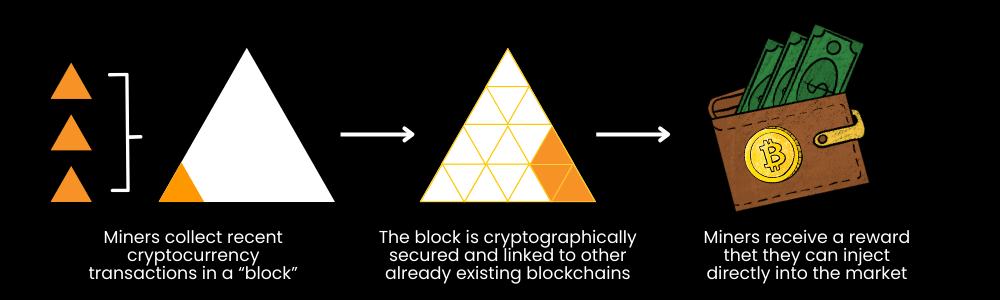 three steps explaining how the crypto mining process works