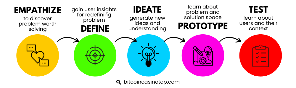 infographic detailing the five steps of cryptocurrency ideation