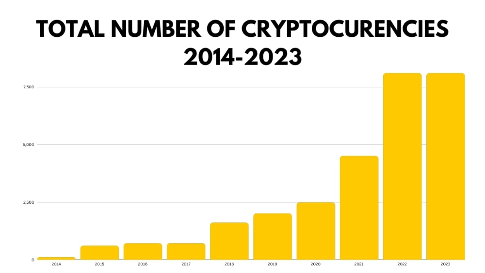 total number of cryptocurrencies in 2014-2023