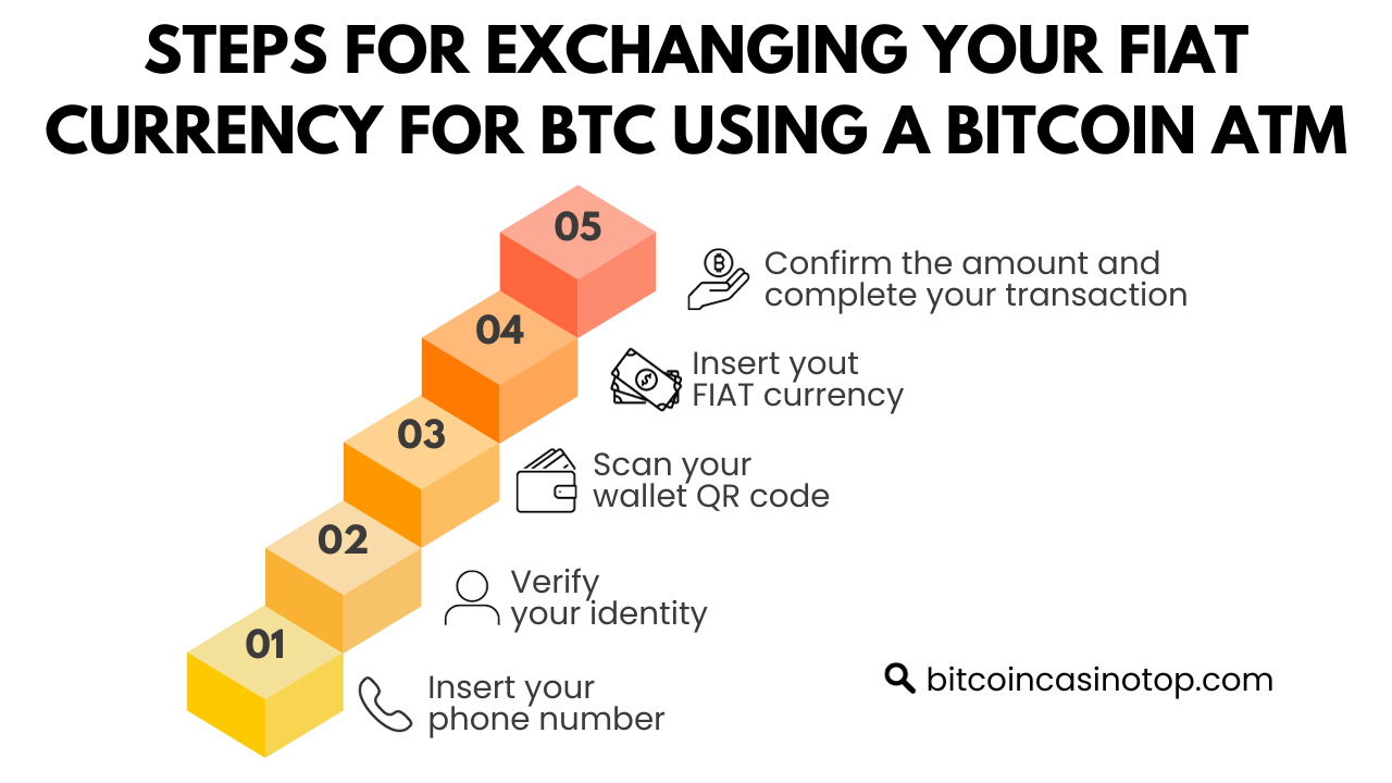 5-step guide how to buy Bitcoin in ATM