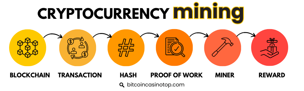 Bitcoin mining process