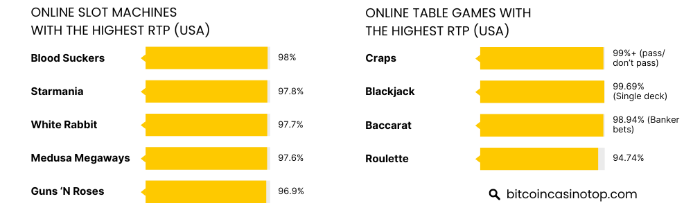 RTP of online slots machines vs table games RTP