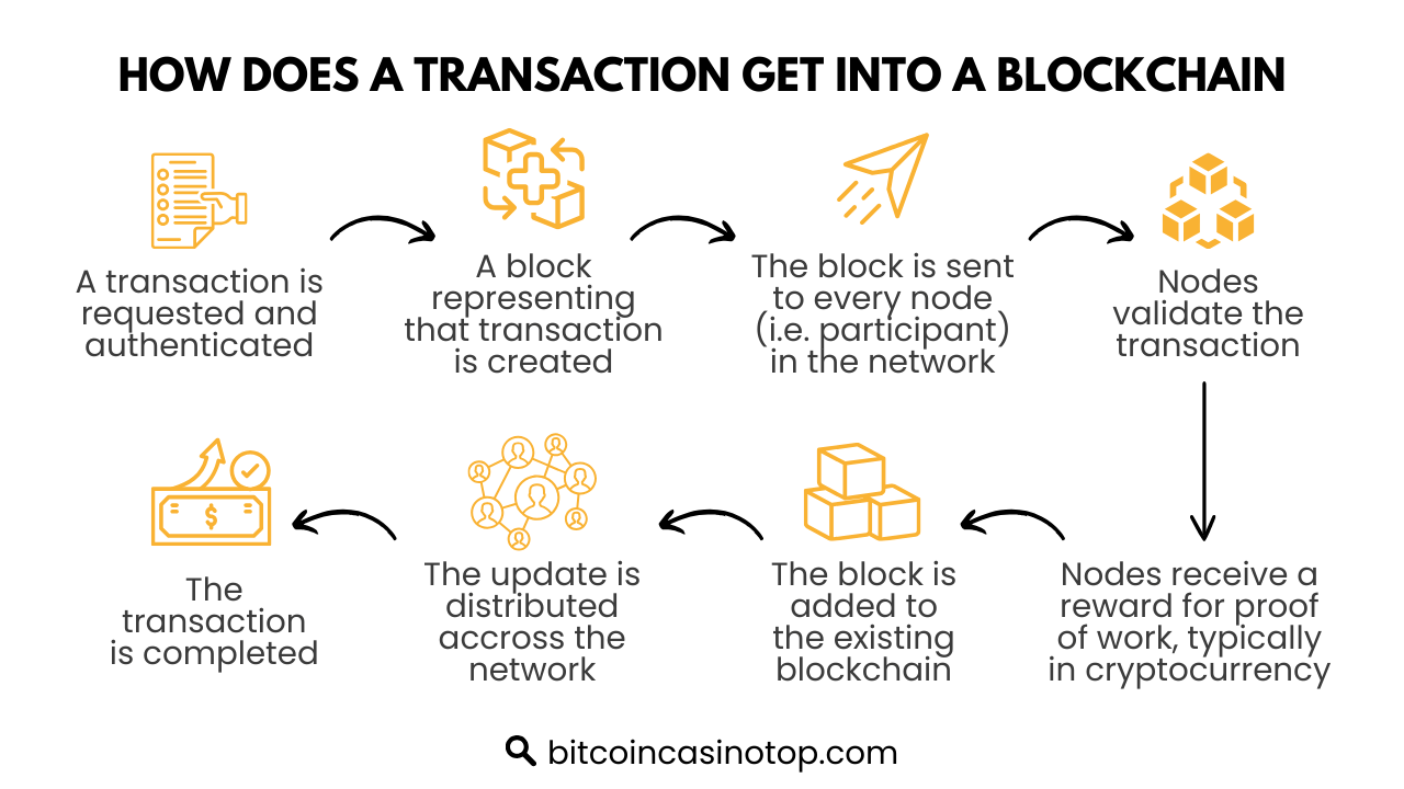 how blockchain transaction works