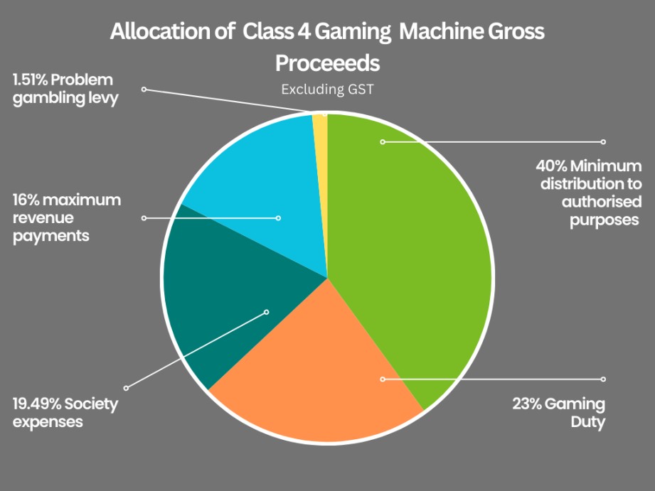 Allocation of Class 4 Gaming Machine Gross Proceeeds