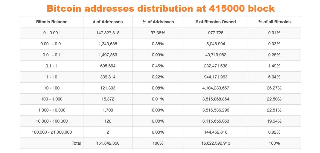 Bitcoin addresses distribution
