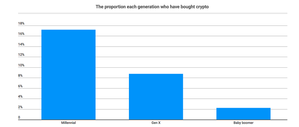 Age statistics of cryptocurrency owners