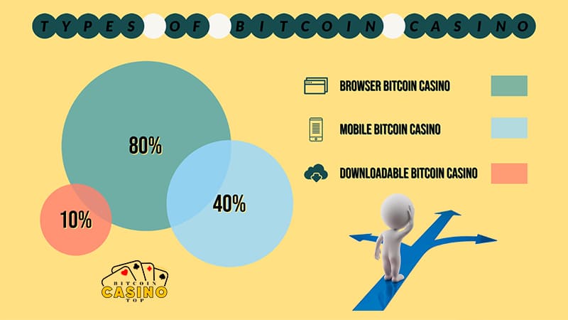 bitcoin casino types