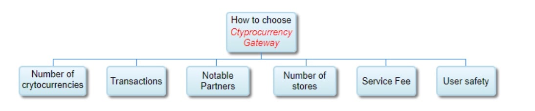 cryptocurrency gateway