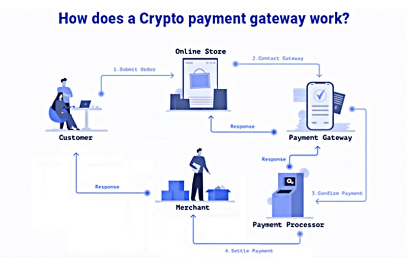 how does a crypto payment gateway work